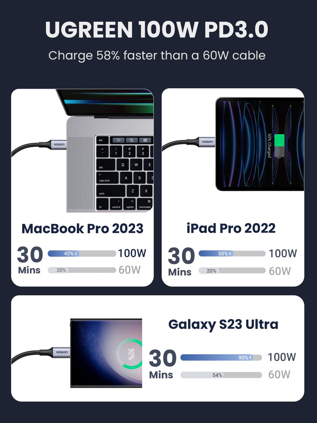 UGREEN USB-C to USB-C 100W 5A Charger Cable (Nylon Braided)